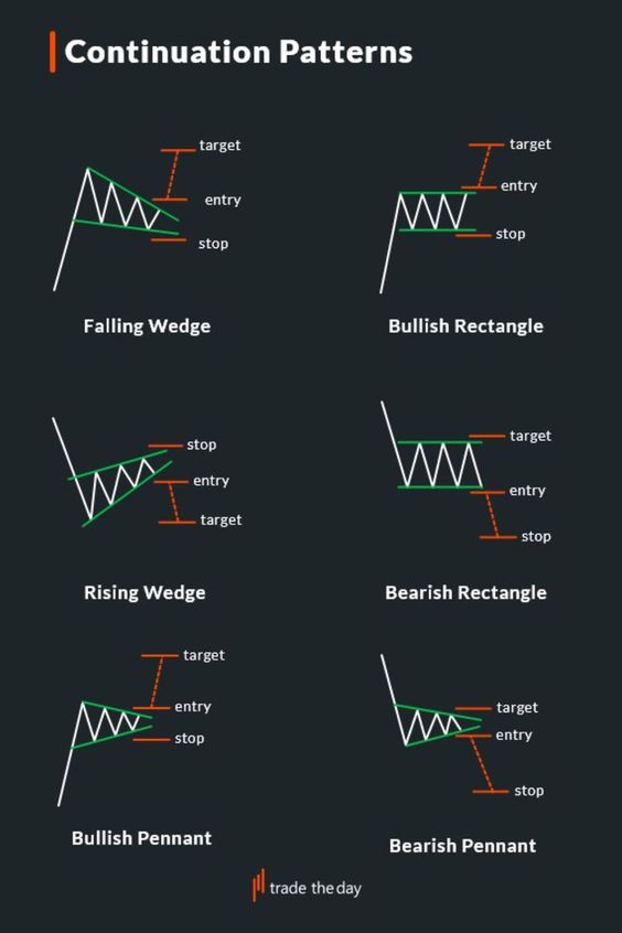 Continuation Patterns