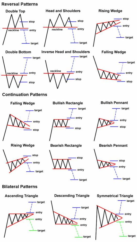 Reversal Patterns